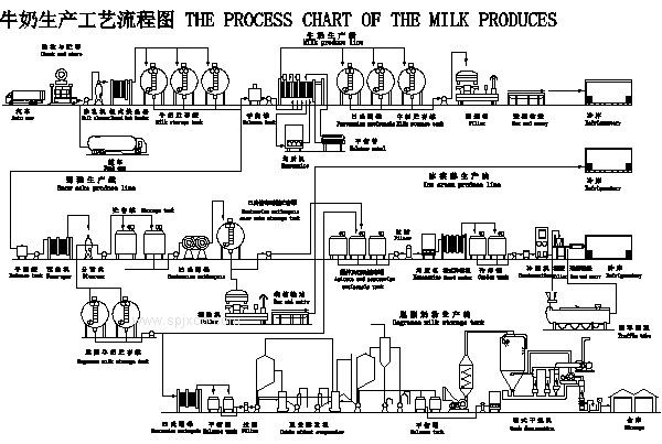 巴氏奶生產(chǎn)線(xiàn)